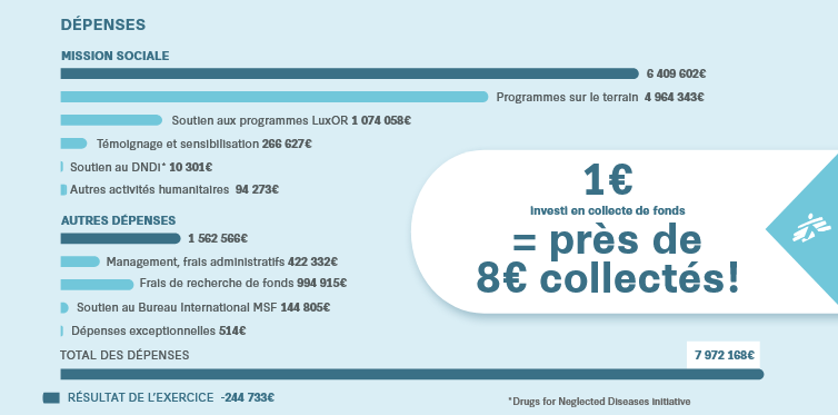 Répartition des dépenses de MSF Luxembourg ©MSF